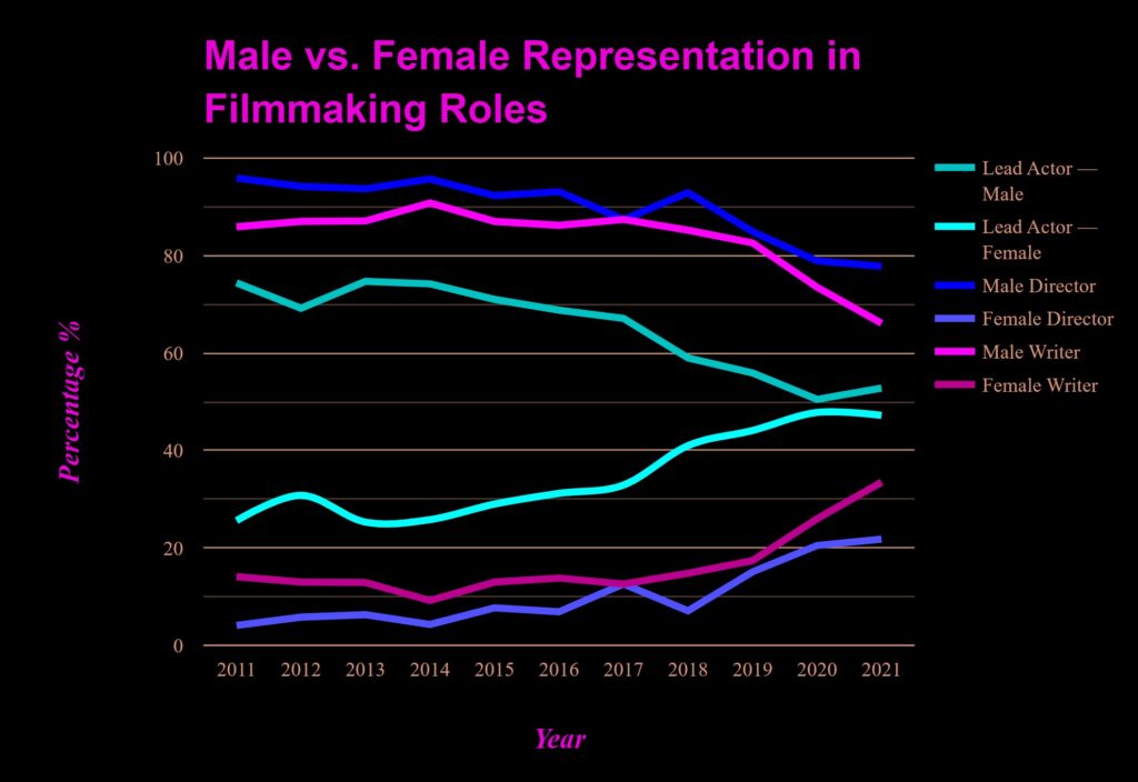 Gender Employment Disparity: Analyzing Data for Hollywood Film Studios